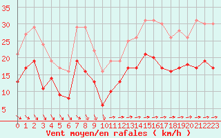 Courbe de la force du vent pour Le Talut - Belle-Ile (56)