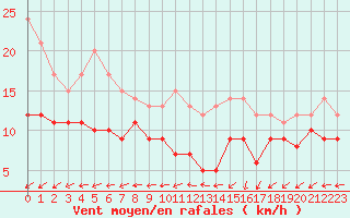 Courbe de la force du vent pour Ile d