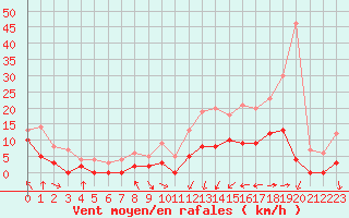 Courbe de la force du vent pour Saint-Girons (09)