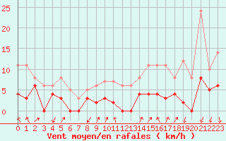 Courbe de la force du vent pour Montlimar (26)