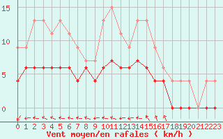 Courbe de la force du vent pour Romorantin (41)