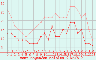 Courbe de la force du vent pour Toussus-le-Noble (78)