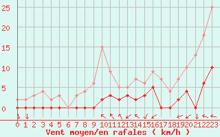 Courbe de la force du vent pour Aix-en-Provence (13)