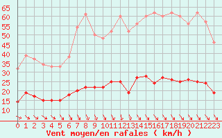 Courbe de la force du vent pour Ste (34)