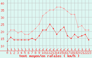 Courbe de la force du vent pour Dijon / Longvic (21)