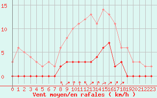 Courbe de la force du vent pour Chamonix-Mont-Blanc (74)