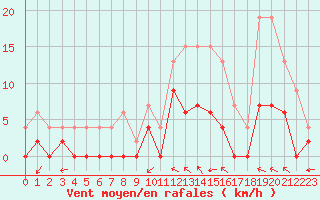Courbe de la force du vent pour Romorantin (41)