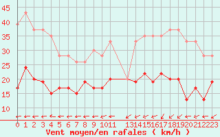 Courbe de la force du vent pour Le Touquet (62)