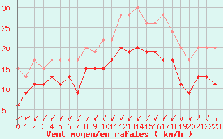 Courbe de la force du vent pour Orlans (45)