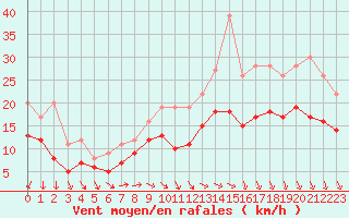 Courbe de la force du vent pour Lanvoc (29)