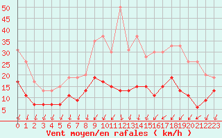 Courbe de la force du vent pour Beauvais (60)