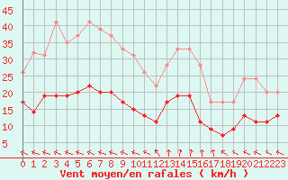 Courbe de la force du vent pour Biscarrosse (40)