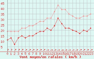 Courbe de la force du vent pour Avord (18)
