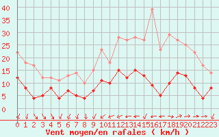 Courbe de la force du vent pour Vannes-Sn (56)