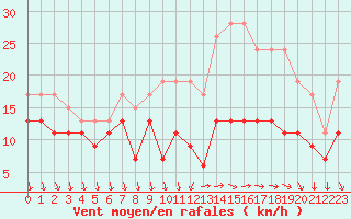 Courbe de la force du vent pour Laval (53)