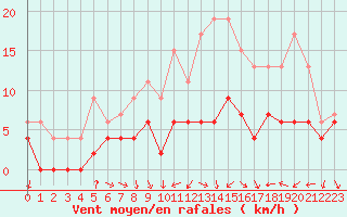 Courbe de la force du vent pour Reims-Courcy (51)