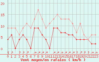 Courbe de la force du vent pour Orly (91)