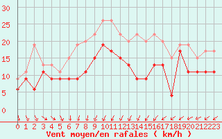 Courbe de la force du vent pour Avord (18)