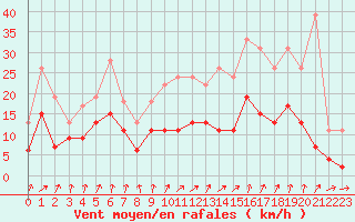 Courbe de la force du vent pour Auxerre-Perrigny (89)