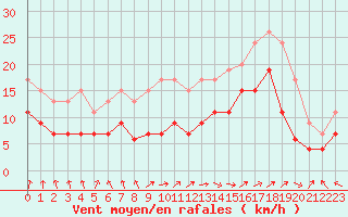 Courbe de la force du vent pour Boulogne (62)