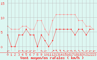 Courbe de la force du vent pour Mont-de-Marsan (40)