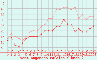 Courbe de la force du vent pour Metz-Nancy-Lorraine (57)