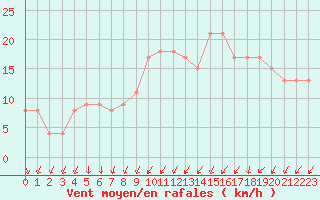 Courbe de la force du vent pour Brive-Souillac (19)