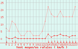 Courbe de la force du vent pour Remich (Lu)