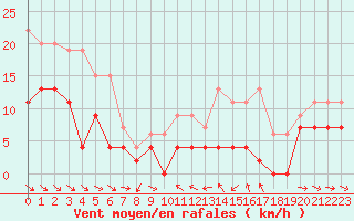 Courbe de la force du vent pour Mcon (71)