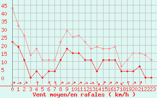 Courbe de la force du vent pour Ble / Mulhouse (68)