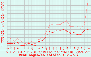 Courbe de la force du vent pour Dijon / Longvic (21)