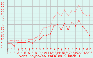 Courbe de la force du vent pour Rouen (76)