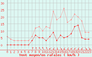 Courbe de la force du vent pour Vichy (03)