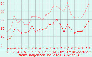 Courbe de la force du vent pour Saint-Quentin (02)