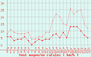 Courbe de la force du vent pour Dax (40)