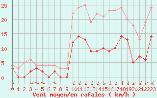 Courbe de la force du vent pour Epinal (88)