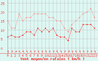 Courbe de la force du vent pour Ble / Mulhouse (68)