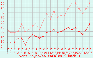 Courbe de la force du vent pour Ploumanac