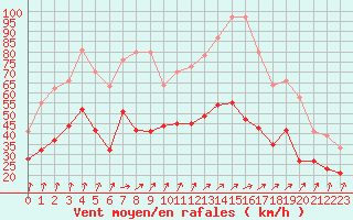 Courbe de la force du vent pour Dole-Tavaux (39)