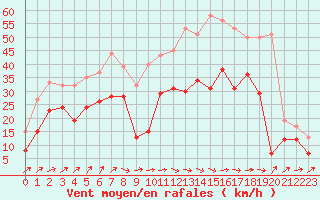 Courbe de la force du vent pour Cognac (16)