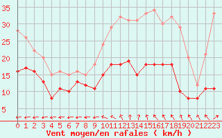 Courbe de la force du vent pour Tours (37)