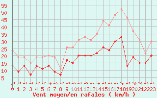 Courbe de la force du vent pour Muret (31)