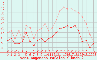 Courbe de la force du vent pour Embrun (05)