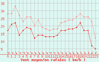 Courbe de la force du vent pour Biscarrosse (40)