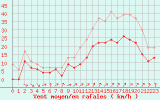 Courbe de la force du vent pour Melun (77)