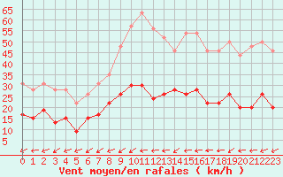 Courbe de la force du vent pour Figari (2A)