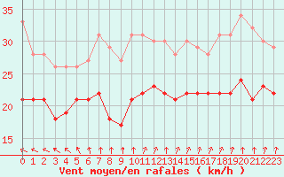 Courbe de la force du vent pour Cap Gris-Nez (62)