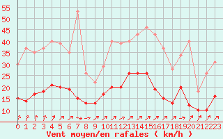 Courbe de la force du vent pour Villacoublay (78)