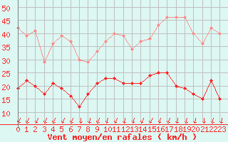 Courbe de la force du vent pour Montlimar (26)