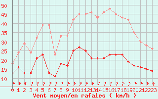 Courbe de la force du vent pour Formigures (66)